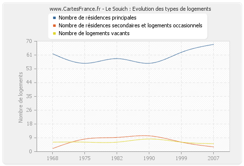 Le Souich : Evolution des types de logements